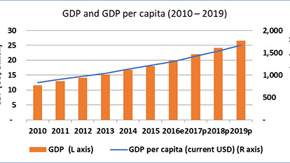 Cambodia economy