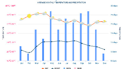 Cambodia Weather & Climate