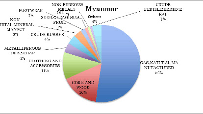 Myanmar Economy